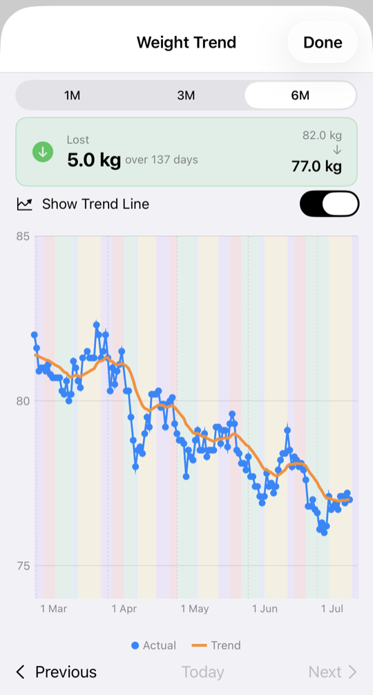 Weight trend chart
